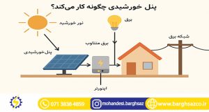 پنل خورشیدی چگونه کار می کند